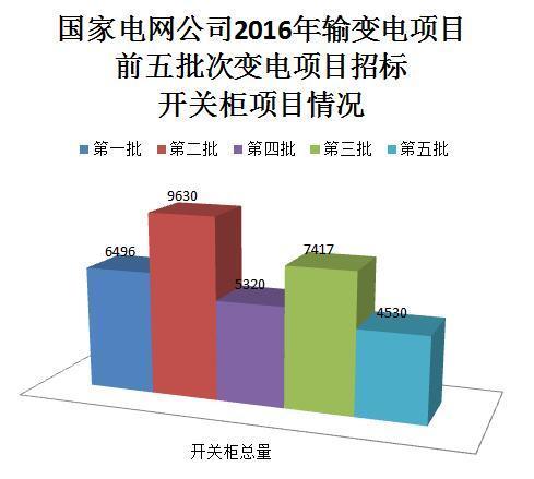 國(guó)家電網(wǎng)公司開關(guān)柜市場(chǎng)分析