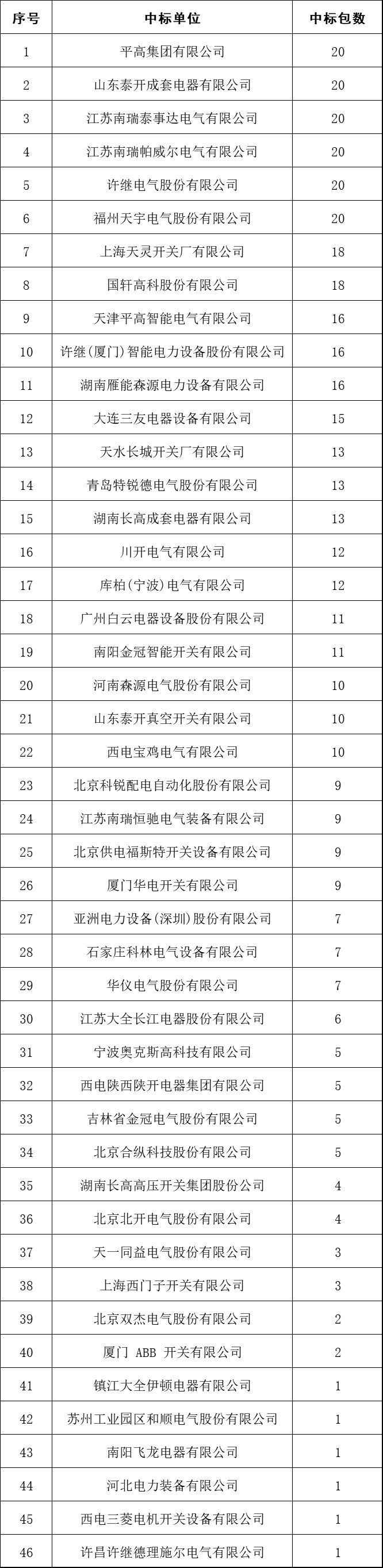 2017年10kV開關(guān)柜企業(yè)排名:46家企業(yè)分成441包，姬旭仍占主導(dǎo)地位！