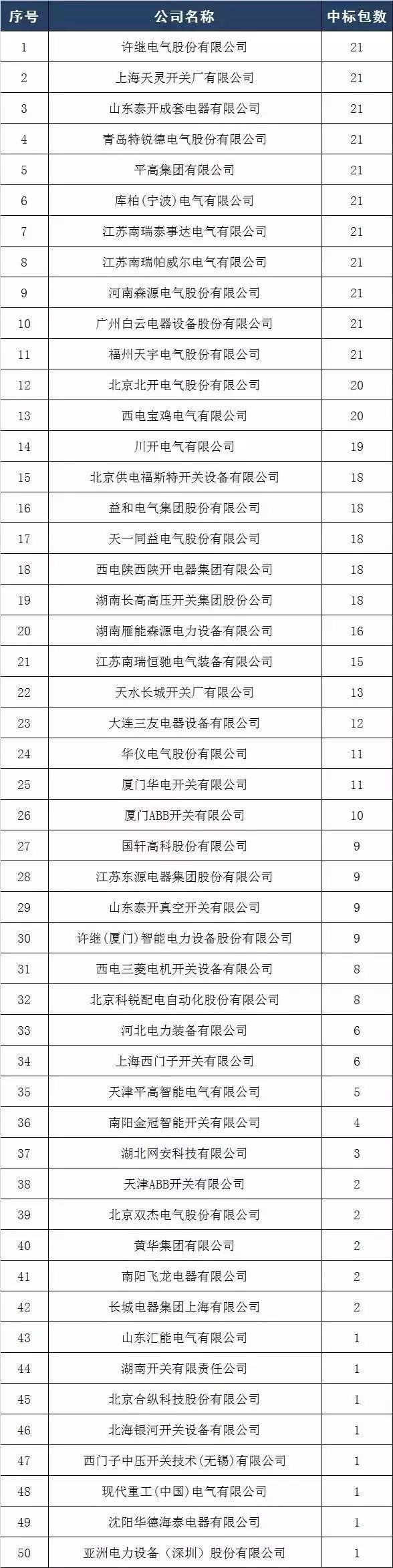 2017年10kV開關(guān)柜企業(yè)排名:46家企業(yè)分成441包，姬旭仍占主導(dǎo)地位！