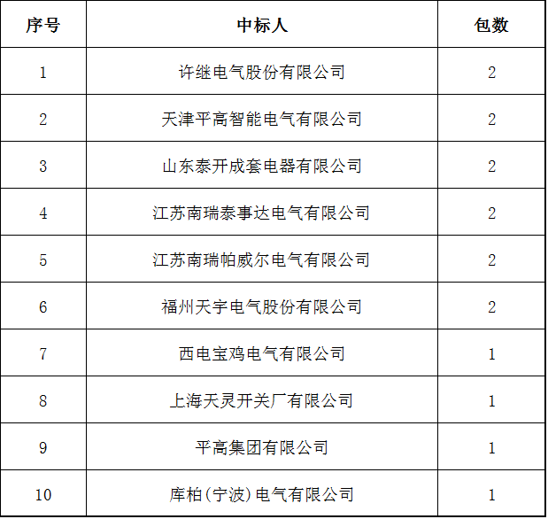 國家電網(wǎng)2017年前5名35(20)千伏開關(guān)柜排名:山東泰凱電器有限公司前