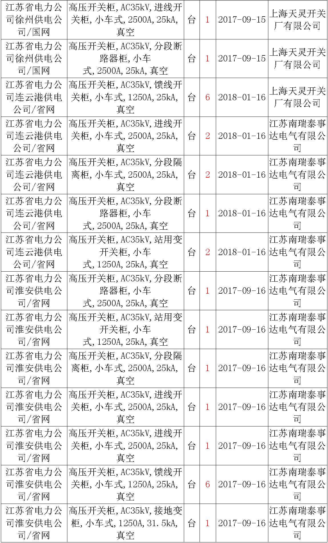 17年來國家電網(wǎng)第二次35kV開關(guān)柜 10kV開關(guān)柜1輸變電工程第四高壓斷路器誤動(dòng)原因及處理