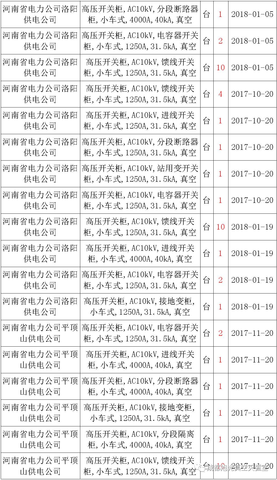 17年來國家電網(wǎng)第二次35kV開關(guān)柜 10kV開關(guān)柜1輸變電工程第四高壓斷路器誤動(dòng)原因及處理