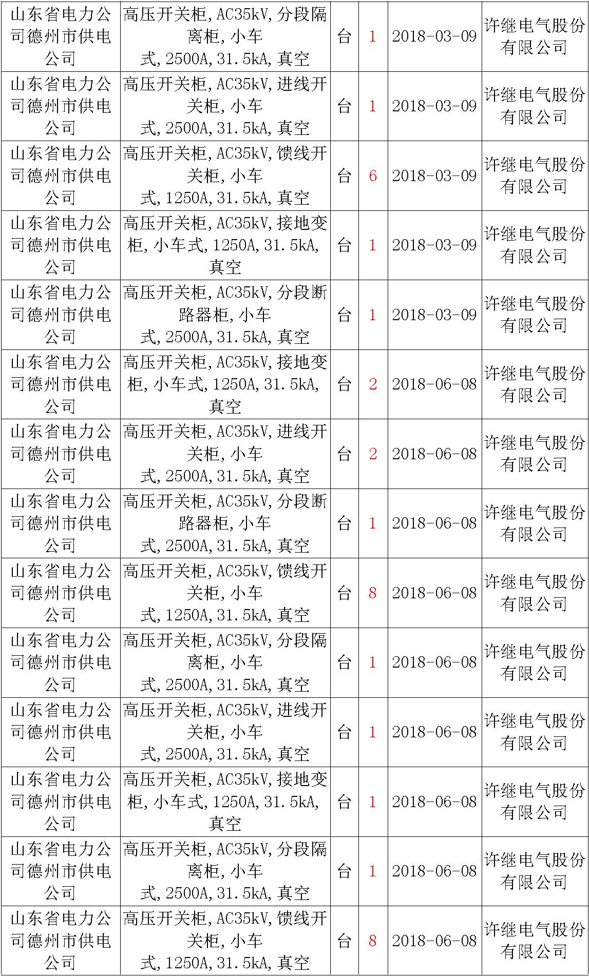 17年來國家電網(wǎng)第二次35kV開關(guān)柜 10kV開關(guān)柜1輸變電工程第四高壓斷路器誤動(dòng)原因及處理