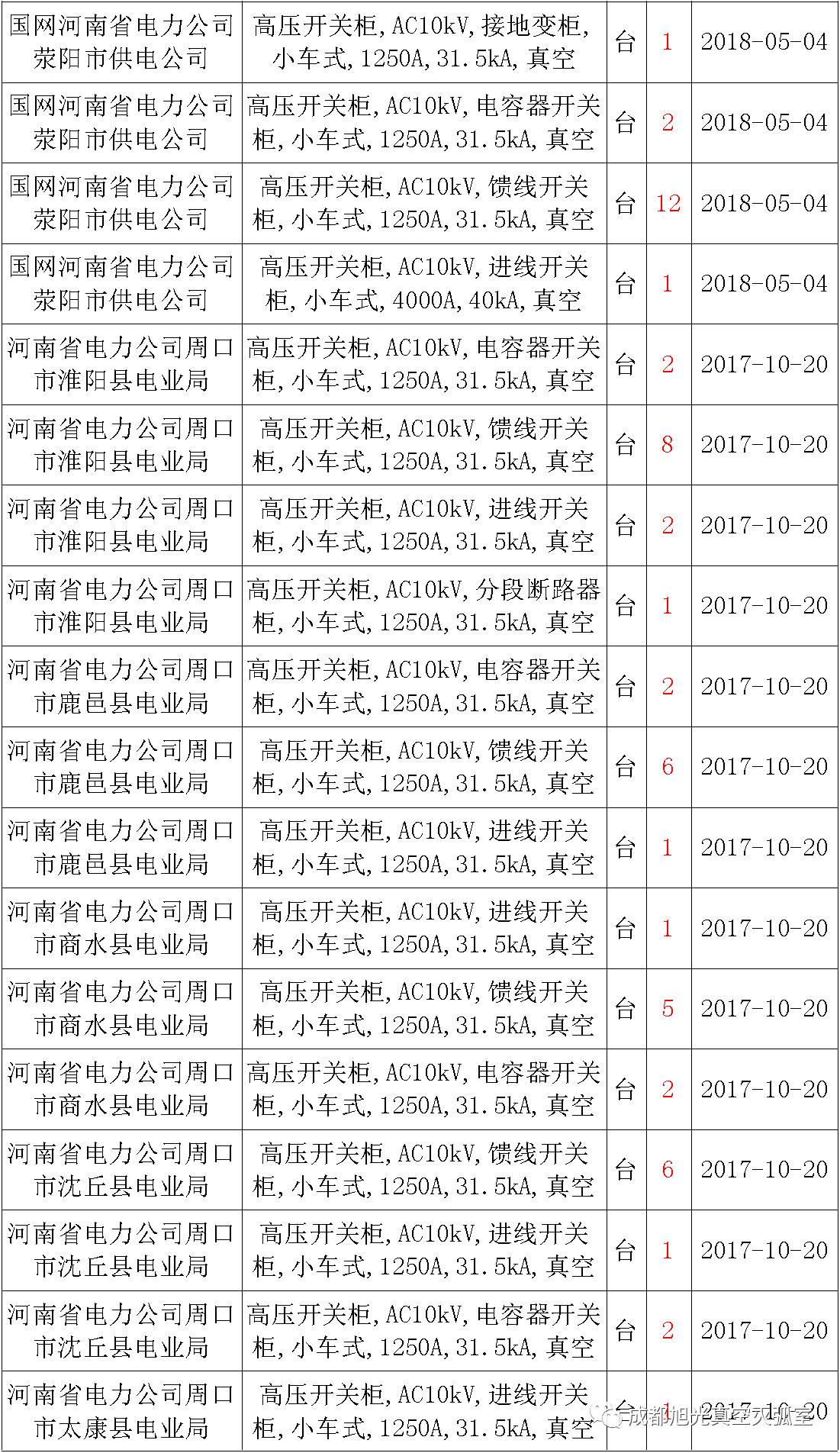 17年來國家電網(wǎng)第二次35kV開關(guān)柜 10kV開關(guān)柜1輸變電工程第四高壓斷路器誤動(dòng)原因及處理