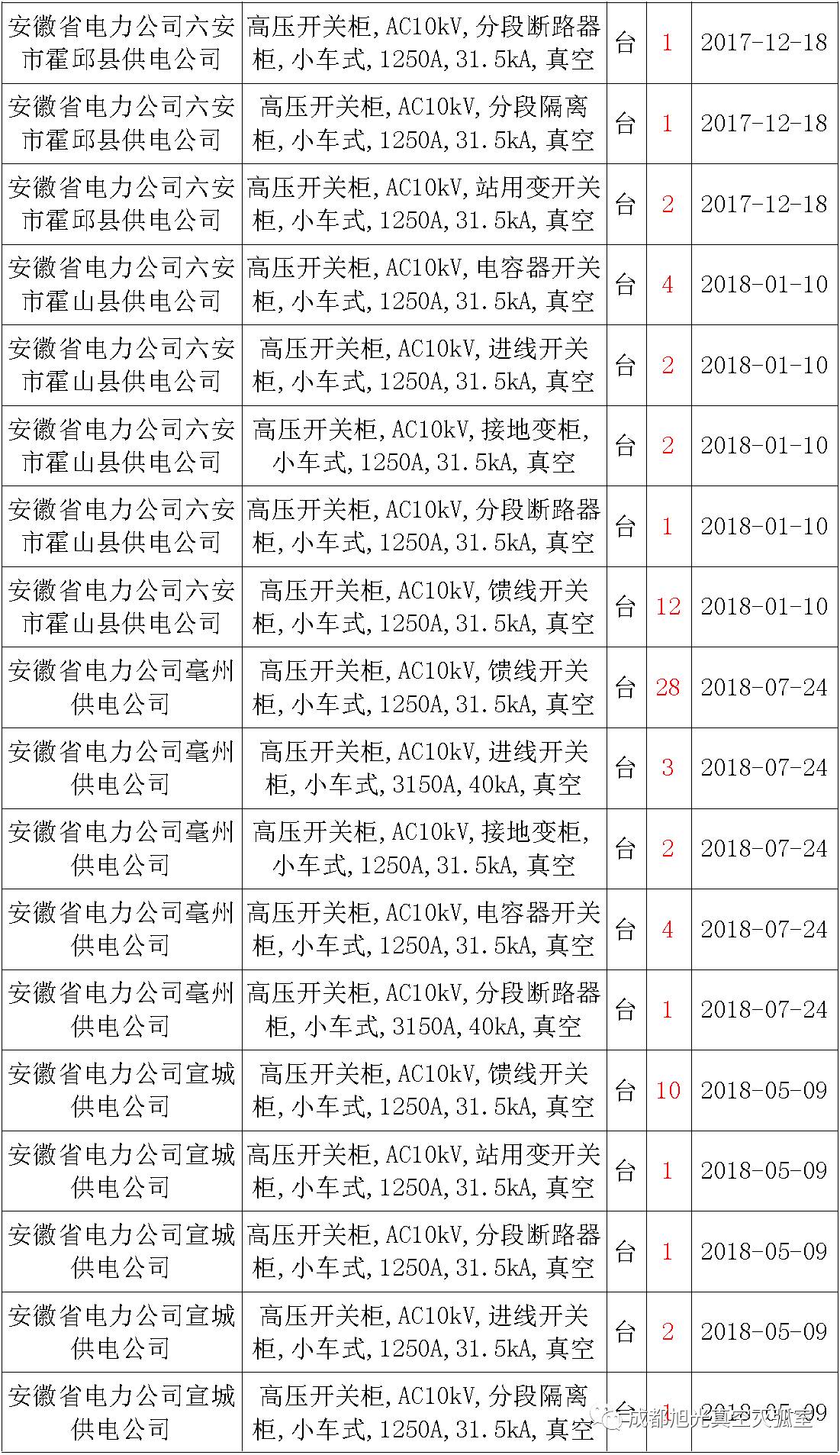 17年來國家電網(wǎng)第二次35kV開關(guān)柜 10kV開關(guān)柜1輸變電工程第四高壓斷路器誤動(dòng)原因及處理