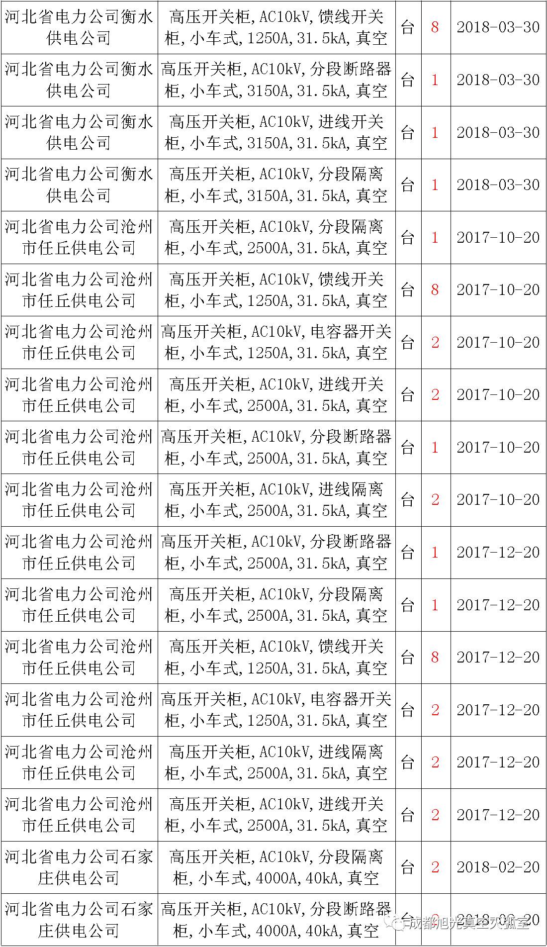 17年來國家電網(wǎng)第二次35kV開關(guān)柜 10kV開關(guān)柜1輸變電工程第四高壓斷路器誤動(dòng)原因及處理