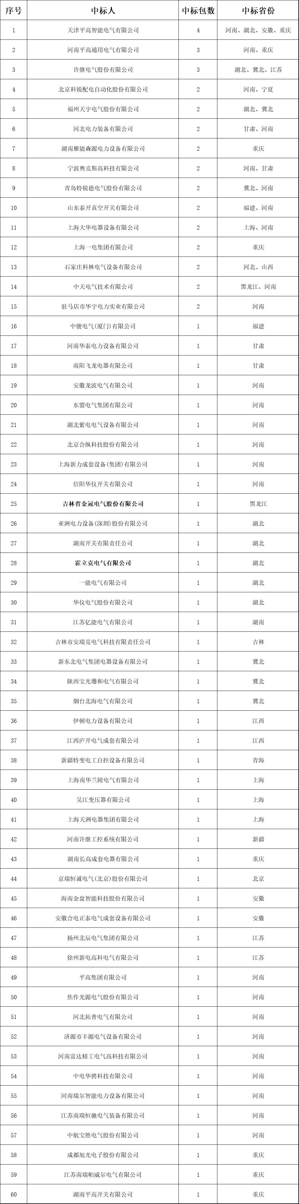 分銷網(wǎng)絡(luò)開關(guān)柜成功企業(yè)列表！2018年中國網(wǎng)通前三套配網(wǎng)設(shè)備中標(biāo)綜述