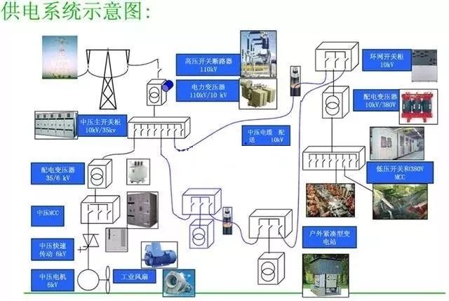 高壓開關(guān)柜進線和出線模式和總線分類