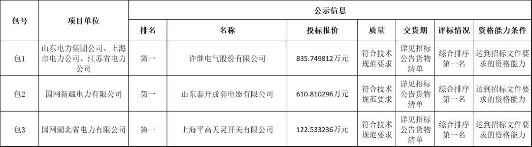 國家電網(wǎng)輸變電工程2019-1次開關柜中標分析:11家企業(yè)分成近2億元！