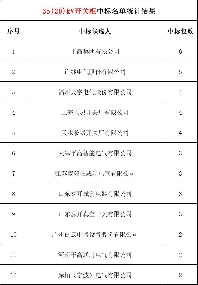 2018年上半年，變電站設備開關柜企業(yè)中標排名:38家企業(yè)分成164個包，以姬旭、高萍、南瑞為首