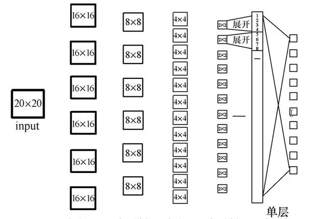 用深度學(xué)習(xí)算法識(shí)別開關(guān)柜的局部放電故障