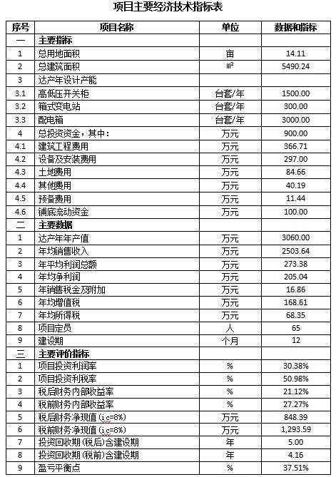 成套智能配電網(wǎng)設(shè)備生產(chǎn)可行性研究報(bào)告(高低壓開關(guān)柜，箱式變電站，配電箱)