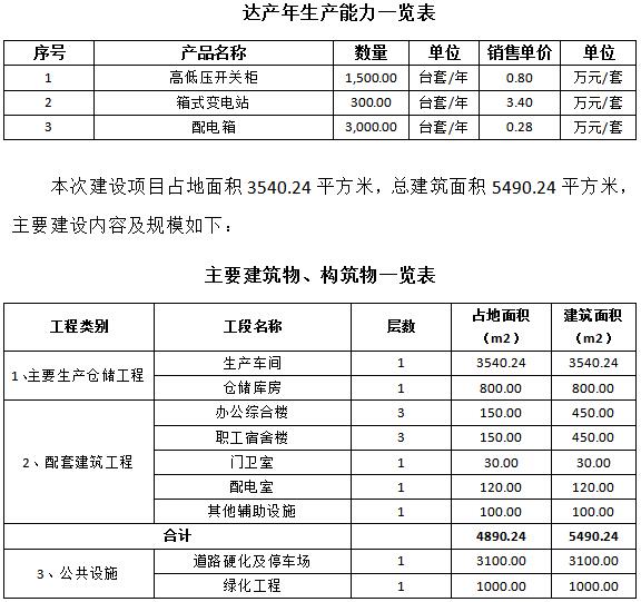 成套智能配電網(wǎng)設(shè)備生產(chǎn)可行性研究報(bào)告(高低壓開關(guān)柜，箱式變電站，配電箱)