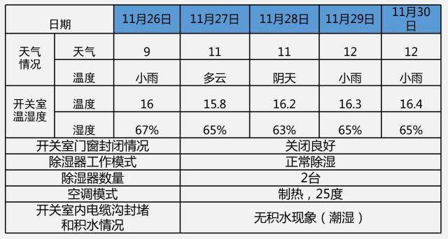 開關(guān)柜凝結(jié)的原因及對策