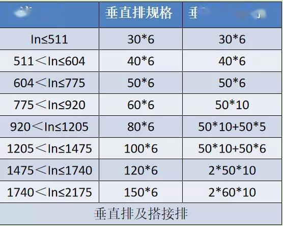 如何計算低壓開關(guān)柜銅排的數(shù)量？這是我見過的較受歡迎和較美麗的文章！