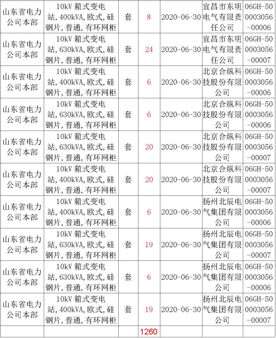 華南電網(wǎng)廣東2019-2020 10kV可拆卸式開關(guān)柜國(guó)家電網(wǎng)山東首先配電網(wǎng)國(guó)家電網(wǎng)寧夏19年物資協(xié)議庫(kù)流通標(biāo)準(zhǔn)