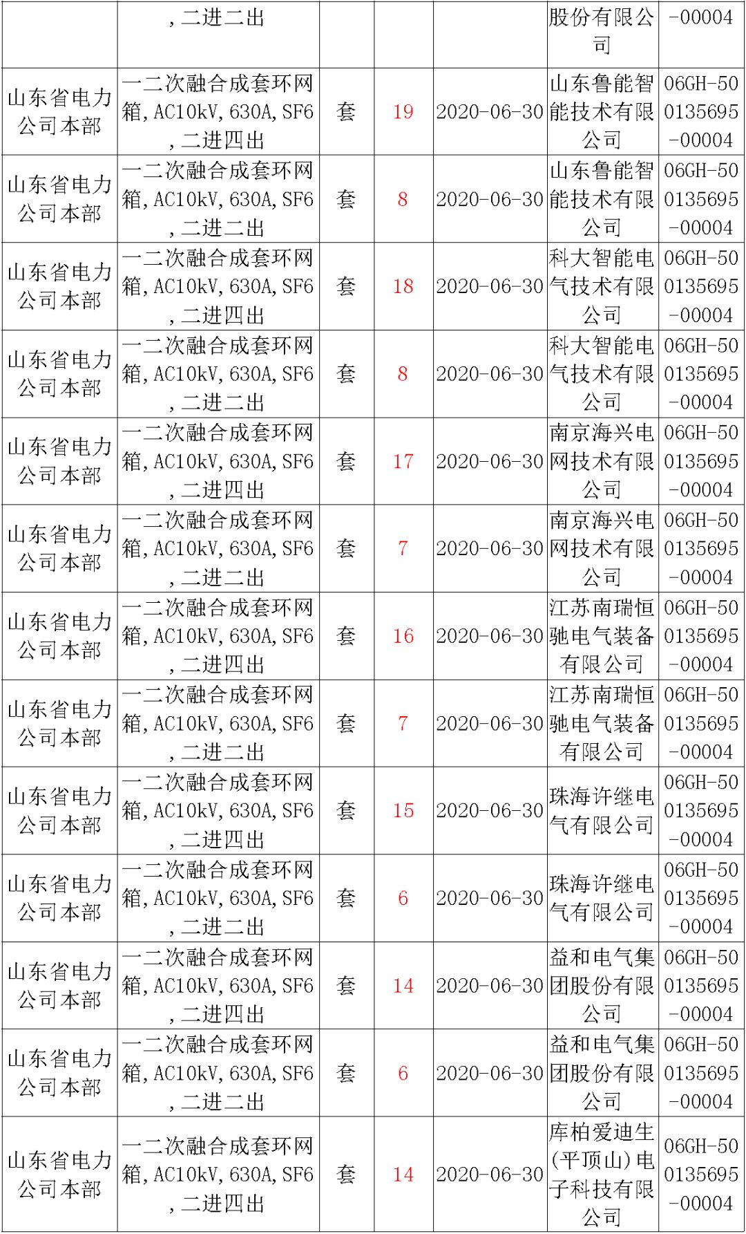 華南電網(wǎng)廣東2019-2020 10kV可拆卸式開關(guān)柜國(guó)家電網(wǎng)山東首先配電網(wǎng)國(guó)家電網(wǎng)寧夏19年物資協(xié)議庫(kù)流通標(biāo)準(zhǔn)