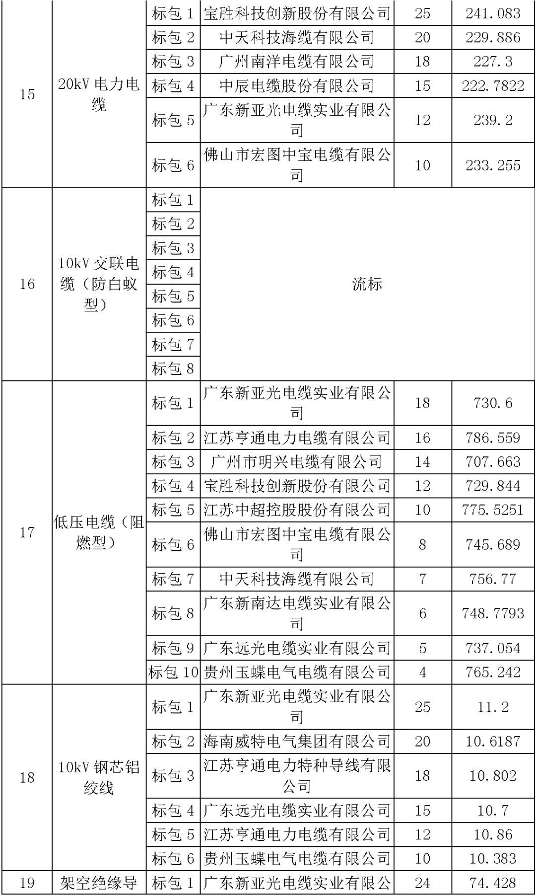 江蘇省首先批省級招標(biāo)協(xié)議中19年為國家電網(wǎng)，廣東省19年為10kV配電變壓器、箱式變壓器，開關(guān)柜茂名35kV拆除高壓開關(guān)19年為南方電網(wǎng)