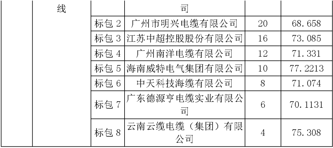 江蘇省首先批省級招標(biāo)協(xié)議中19年為國家電網(wǎng)，廣東省19年為10kV配電變壓器、箱式變壓器，開關(guān)柜茂名35kV拆除高壓開關(guān)19年為南方電網(wǎng)