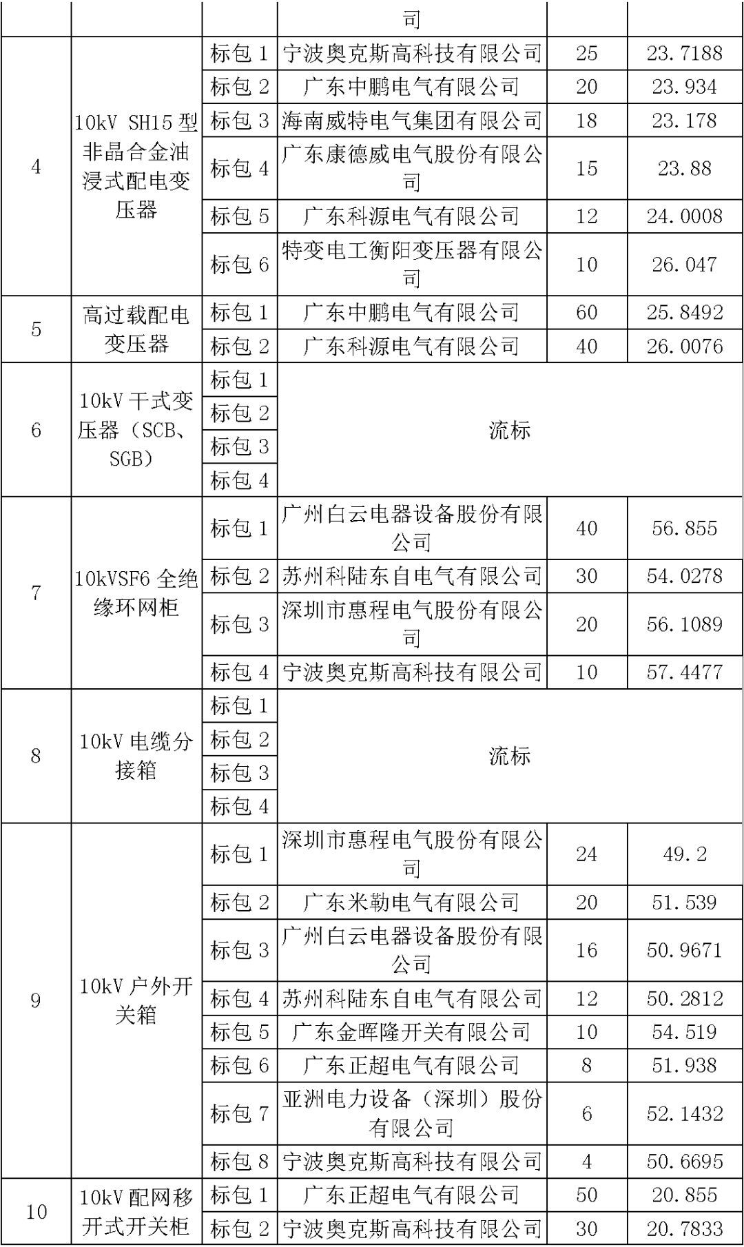 江蘇省首先批省級招標(biāo)協(xié)議中19年為國家電網(wǎng)，廣東省19年為10kV配電變壓器、箱式變壓器，開關(guān)柜茂名35kV拆除高壓開關(guān)19年為南方電網(wǎng)