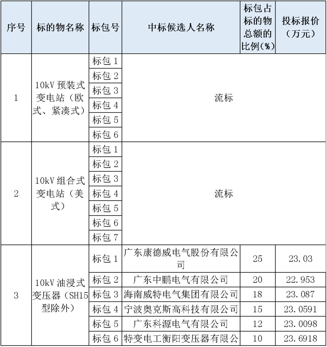 江蘇省首先批省級招標(biāo)協(xié)議中19年為國家電網(wǎng)，廣東省19年為10kV配電變壓器、箱式變壓器，開關(guān)柜茂名35kV拆除高壓開關(guān)19年為南方電網(wǎng)