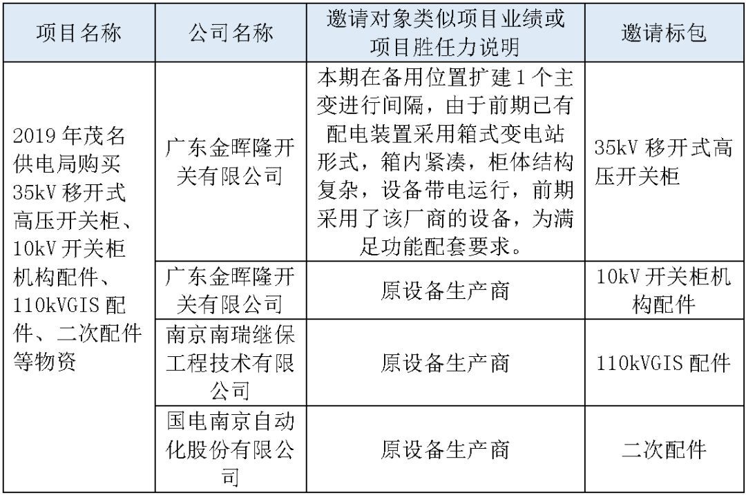 江蘇省首先批省級招標(biāo)協(xié)議中19年為國家電網(wǎng)，廣東省19年為10kV配電變壓器、箱式變壓器，開關(guān)柜茂名35kV拆除高壓開關(guān)19年為南方電網(wǎng)