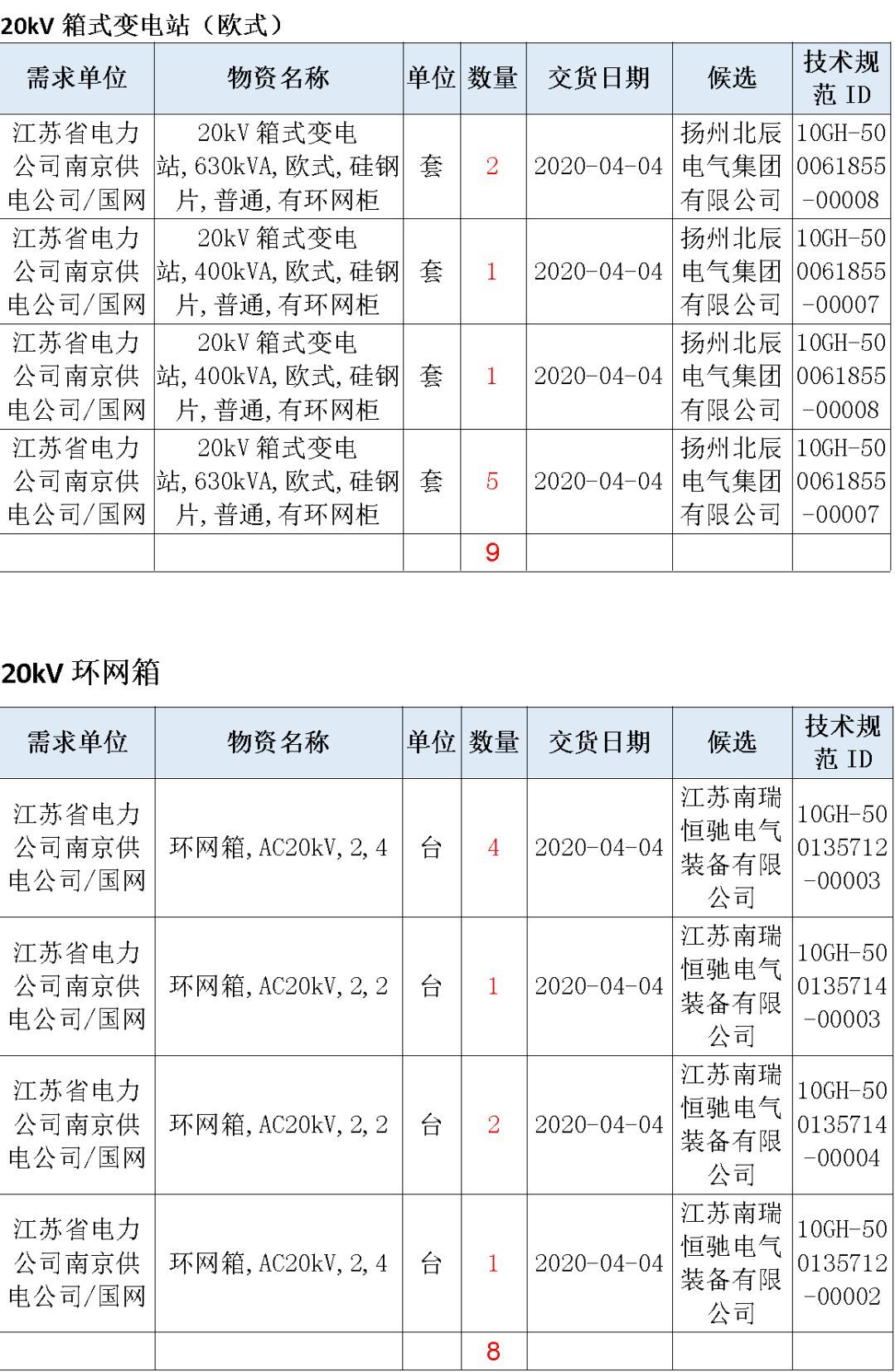 江蘇省首先批省級招標(biāo)協(xié)議中19年為國家電網(wǎng)，廣東省19年為10kV配電變壓器、箱式變壓器，開關(guān)柜茂名35kV拆除高壓開關(guān)19年為南方電網(wǎng)