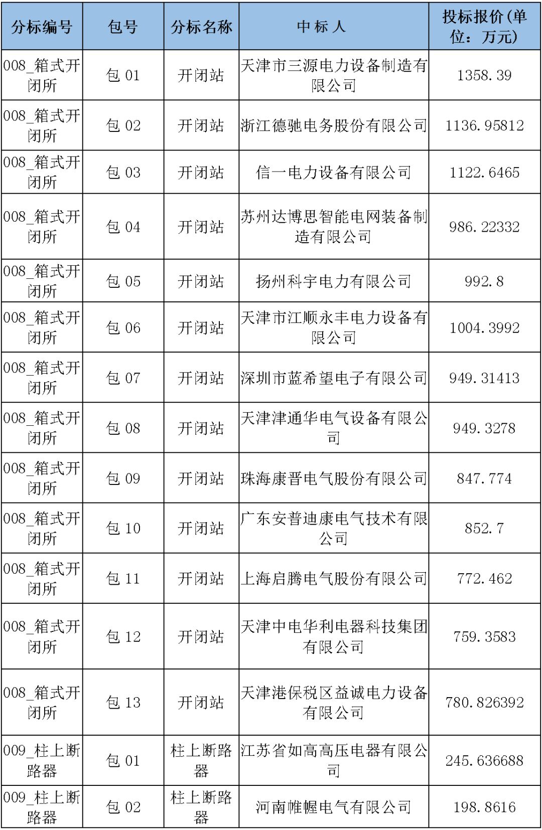 國家電網(wǎng)輸變電工程，19年第三次改造設(shè)備開關(guān)柜2019年海南首先次配電設(shè)備，19年天津首先次擴建材料