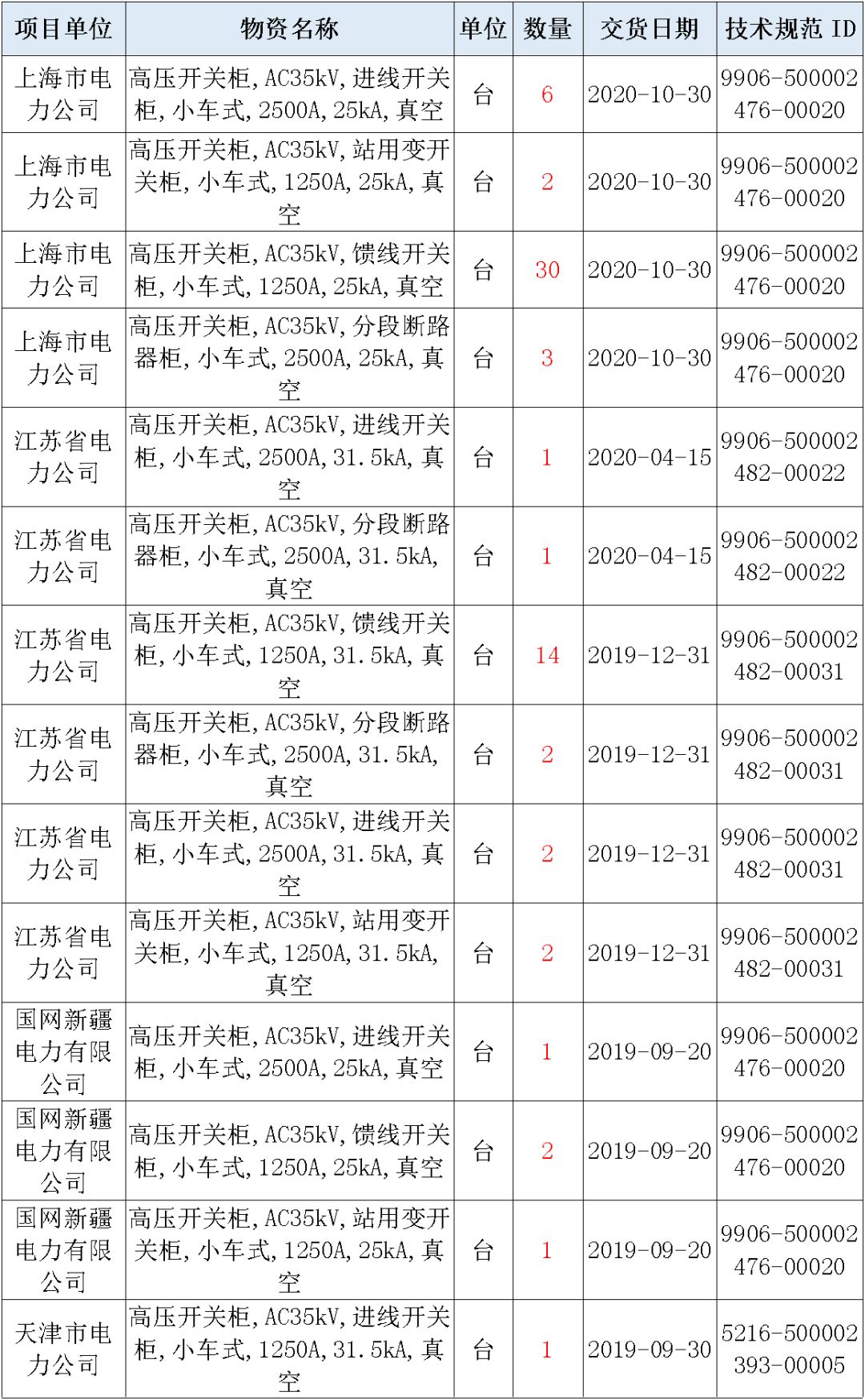 國家電網(wǎng)輸變電工程，19年第三次改造設(shè)備開關(guān)柜2019年海南首先次配電設(shè)備，19年天津首先次擴建材料