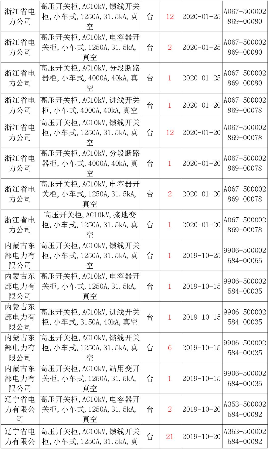 國家電網(wǎng)輸變電工程，19年第三次改造設(shè)備開關(guān)柜2019年海南首先次配電設(shè)備，19年天津首先次擴建材料