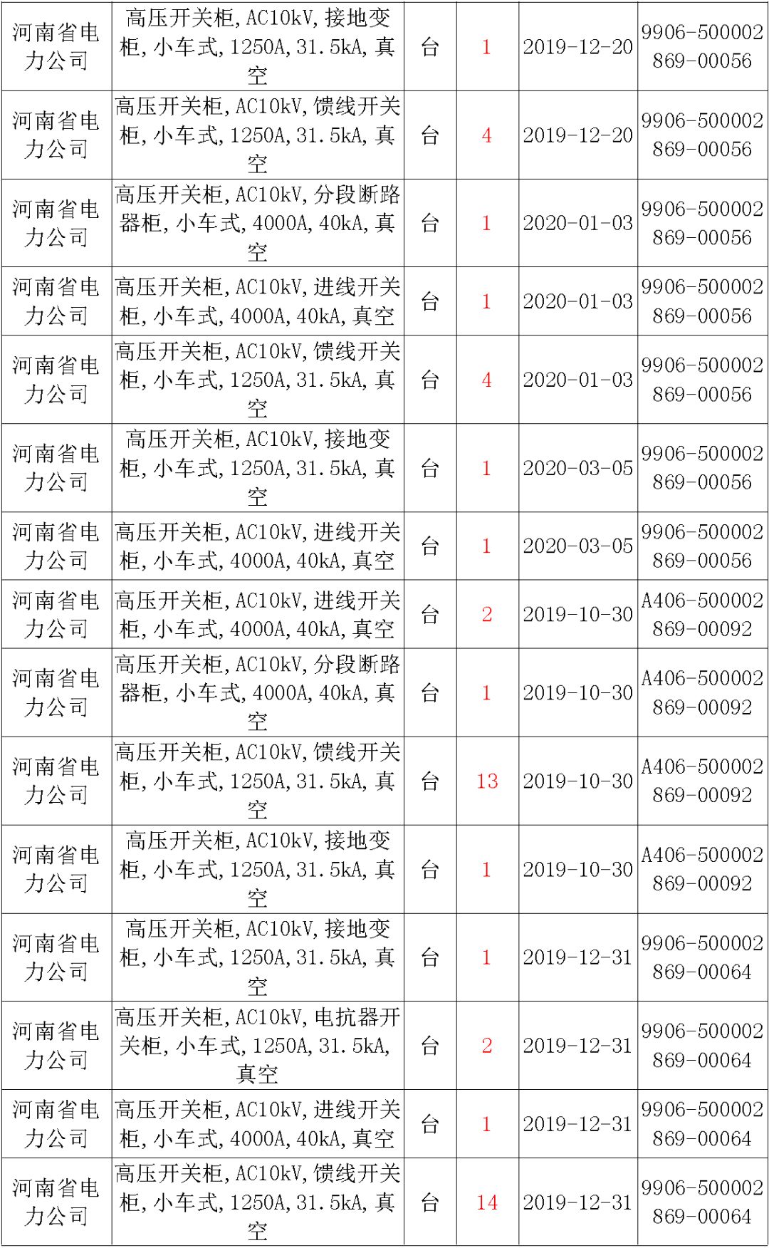 國家電網(wǎng)輸變電工程，19年第三次改造設(shè)備開關(guān)柜2019年海南首先次配電設(shè)備，19年天津首先次擴建材料