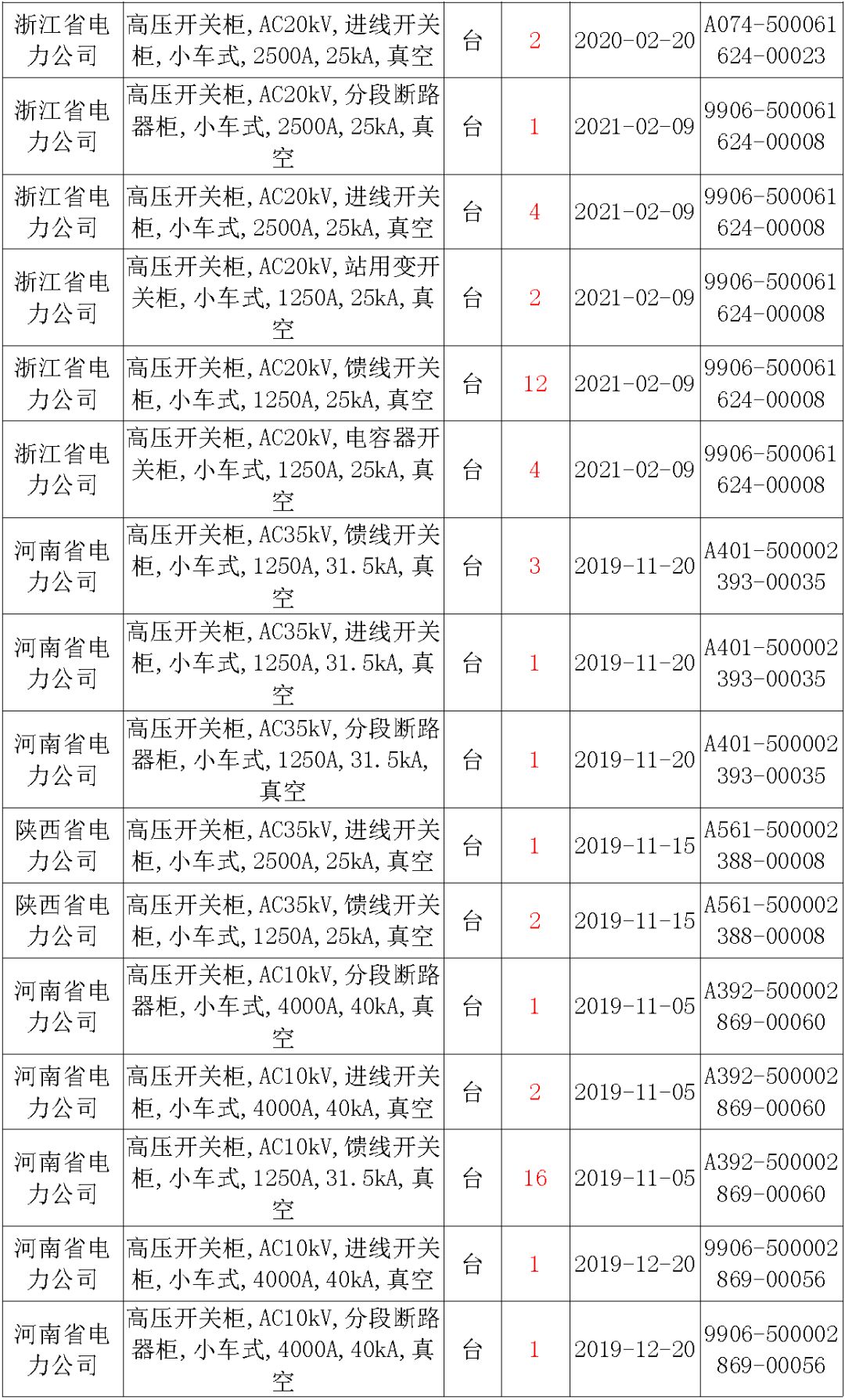 國家電網(wǎng)輸變電工程，19年第三次改造設(shè)備開關(guān)柜2019年海南首先次配電設(shè)備，19年天津首先次擴建材料