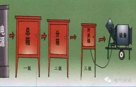 配電箱1級(jí)、2級(jí)、3級(jí)定義和接線圖