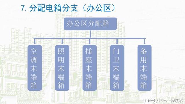 我在1級、2級和3級配電箱有什么樣的設(shè)備？如何配置它？你早就應(yīng)該知道了。